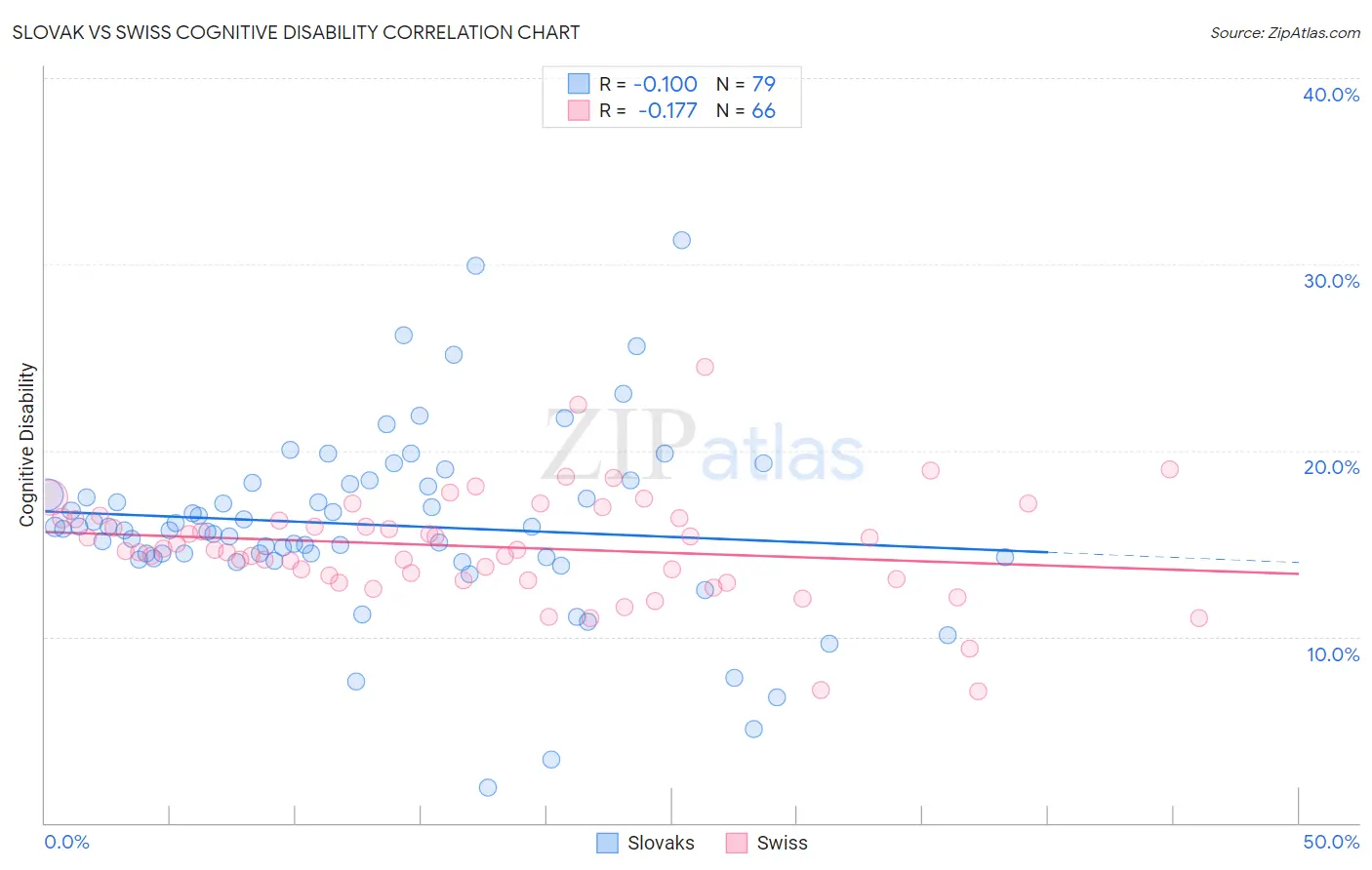 Slovak vs Swiss Cognitive Disability