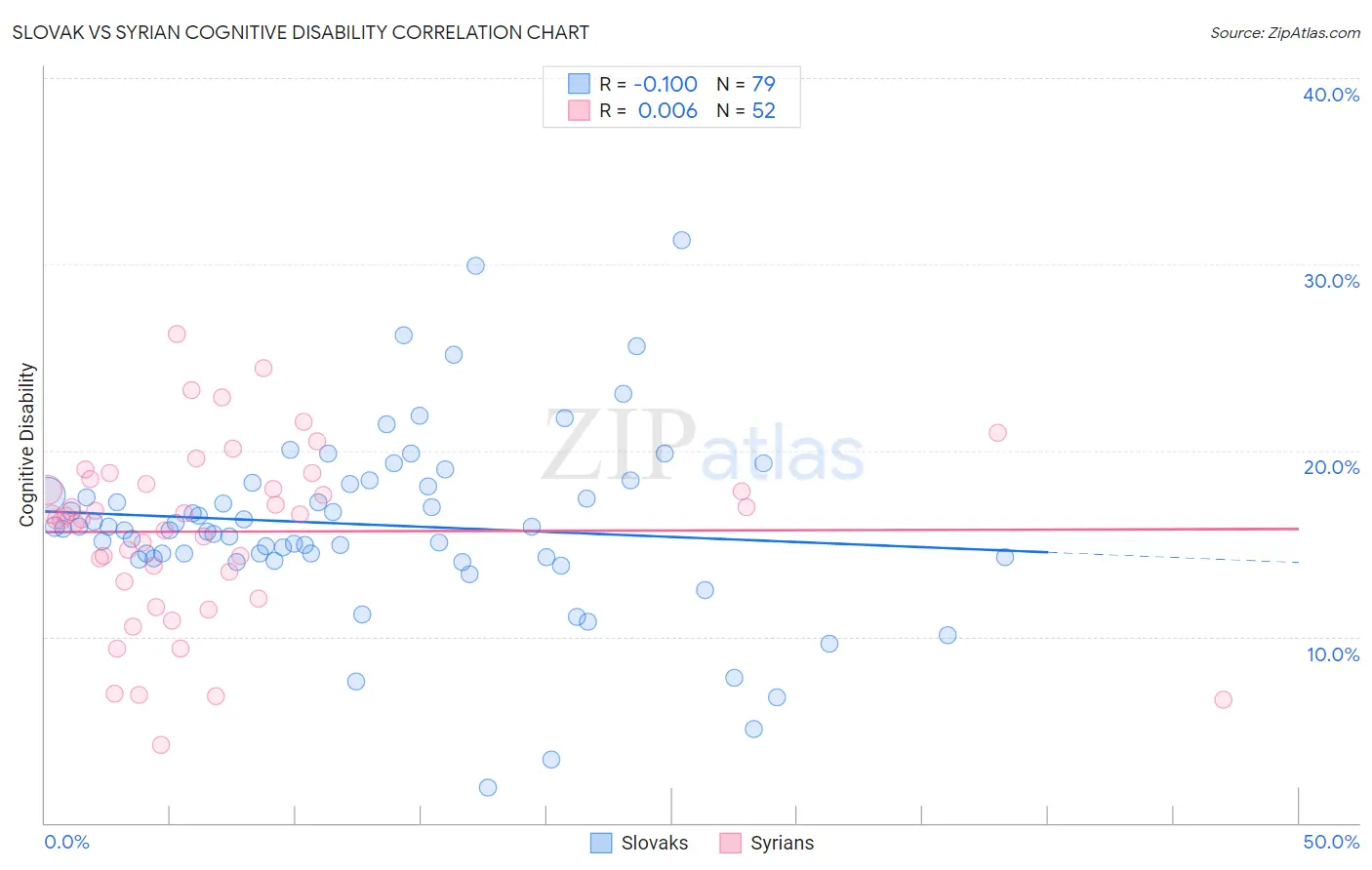 Slovak vs Syrian Cognitive Disability