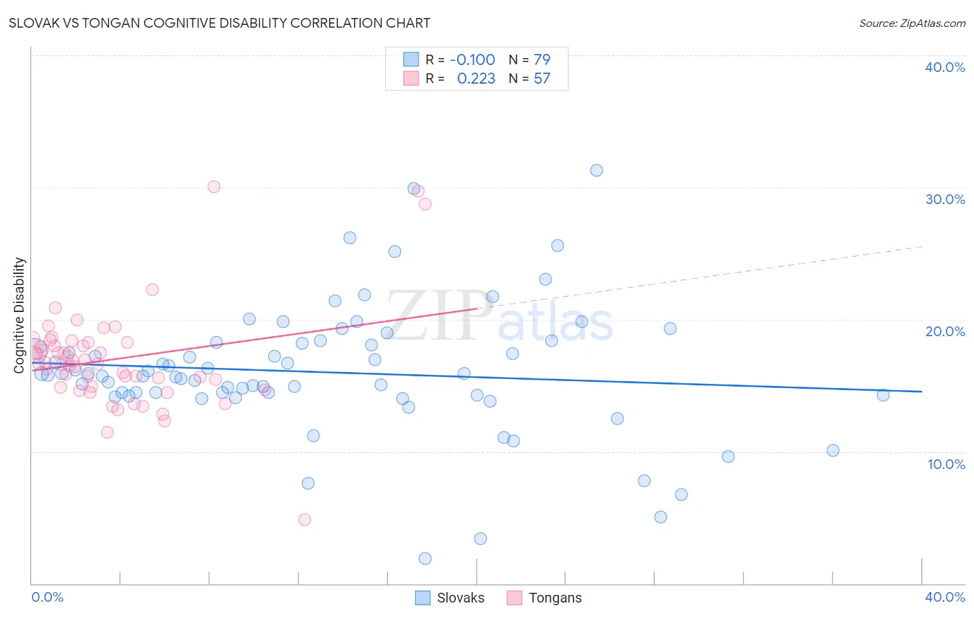 Slovak vs Tongan Cognitive Disability