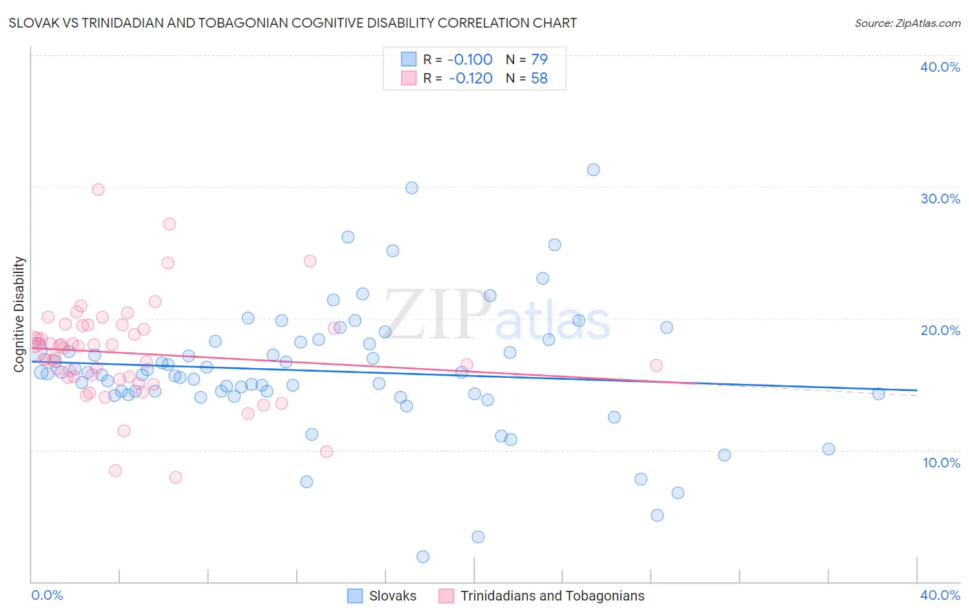 Slovak vs Trinidadian and Tobagonian Cognitive Disability