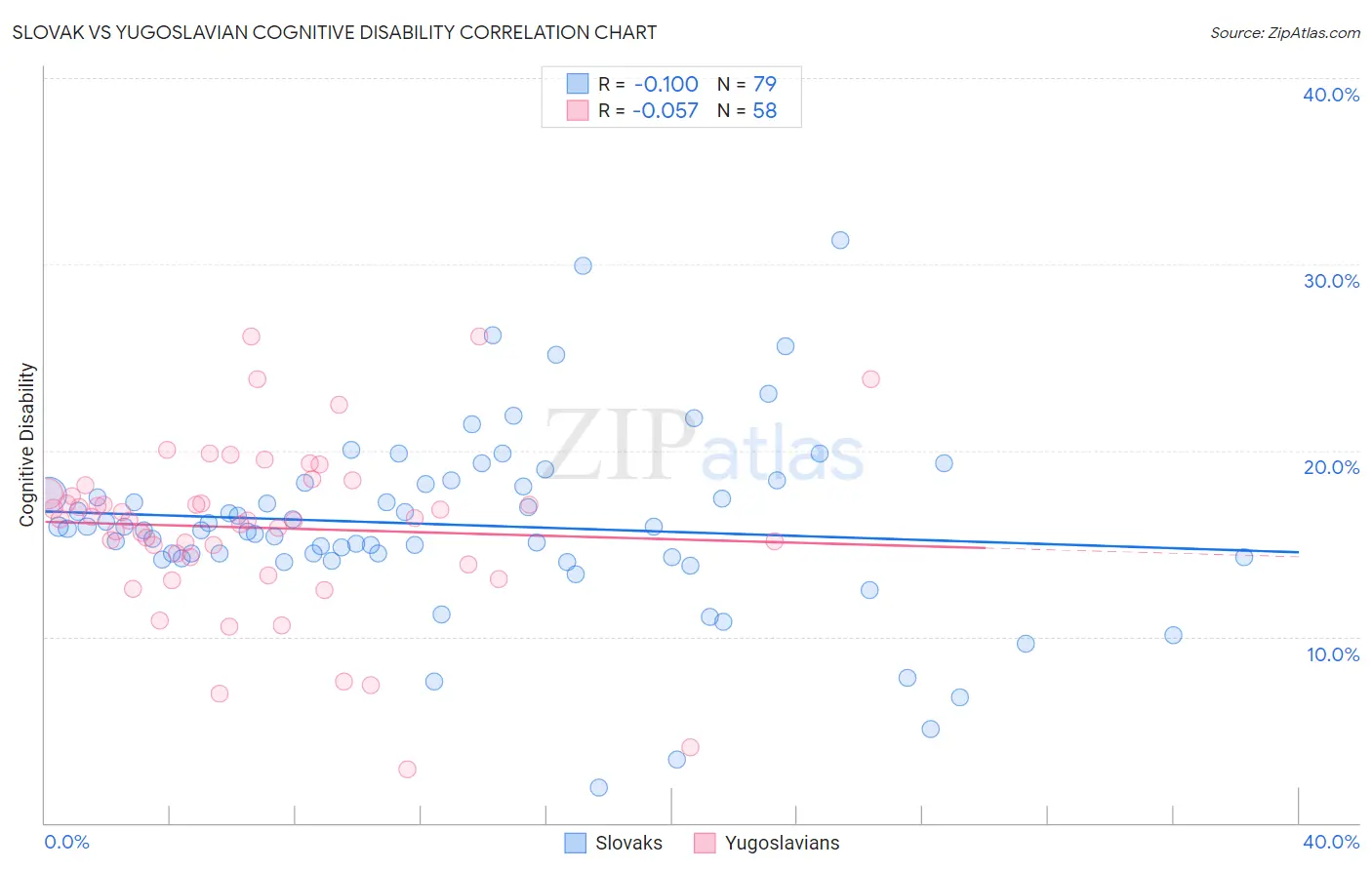 Slovak vs Yugoslavian Cognitive Disability