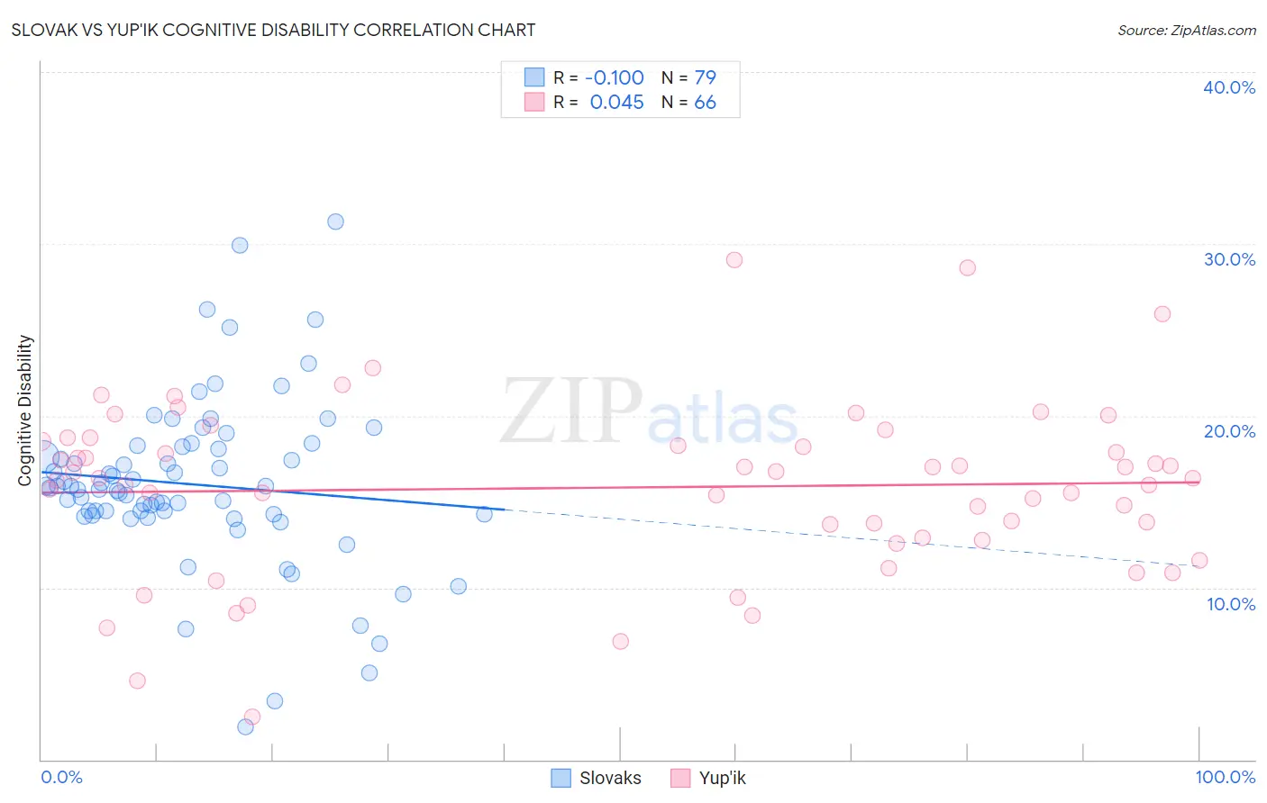 Slovak vs Yup'ik Cognitive Disability