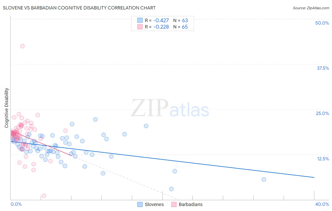 Slovene vs Barbadian Cognitive Disability