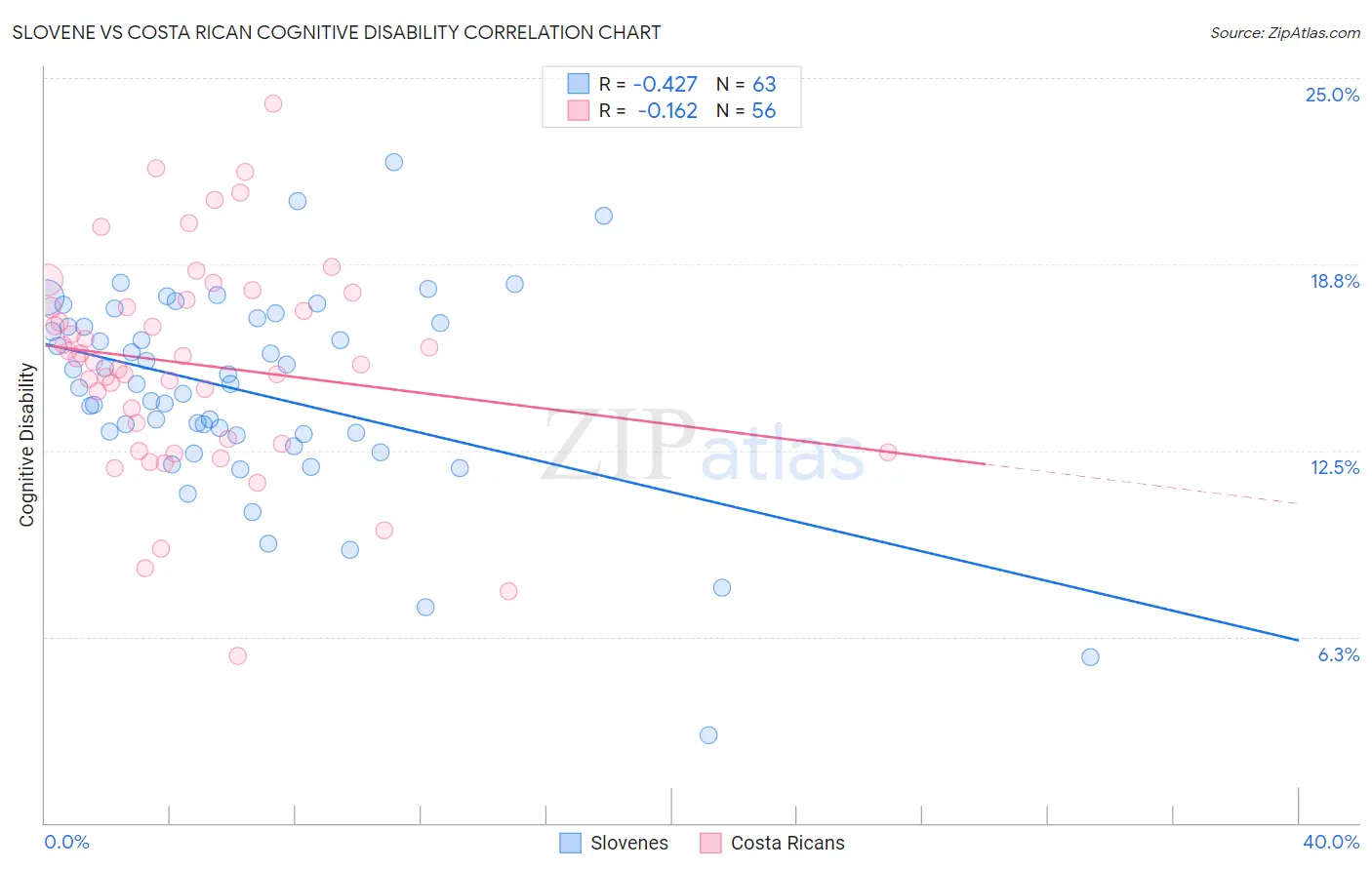 Slovene vs Costa Rican Cognitive Disability