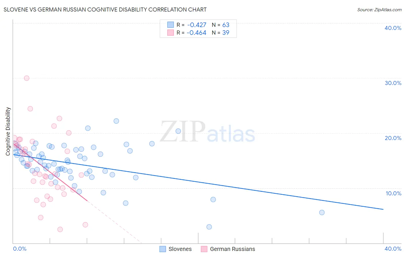 Slovene vs German Russian Cognitive Disability