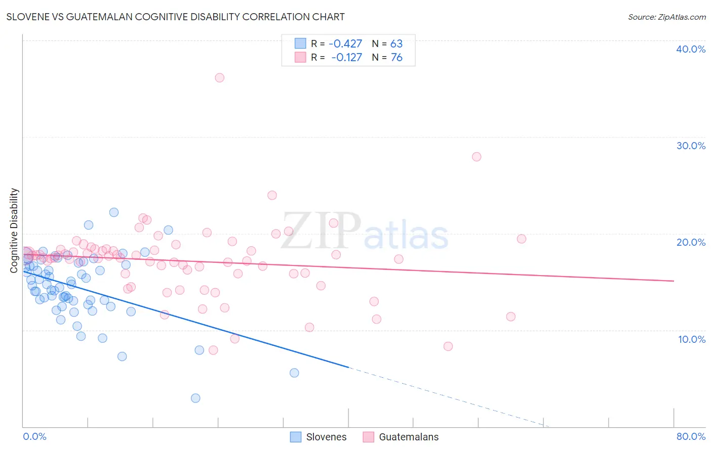 Slovene vs Guatemalan Cognitive Disability