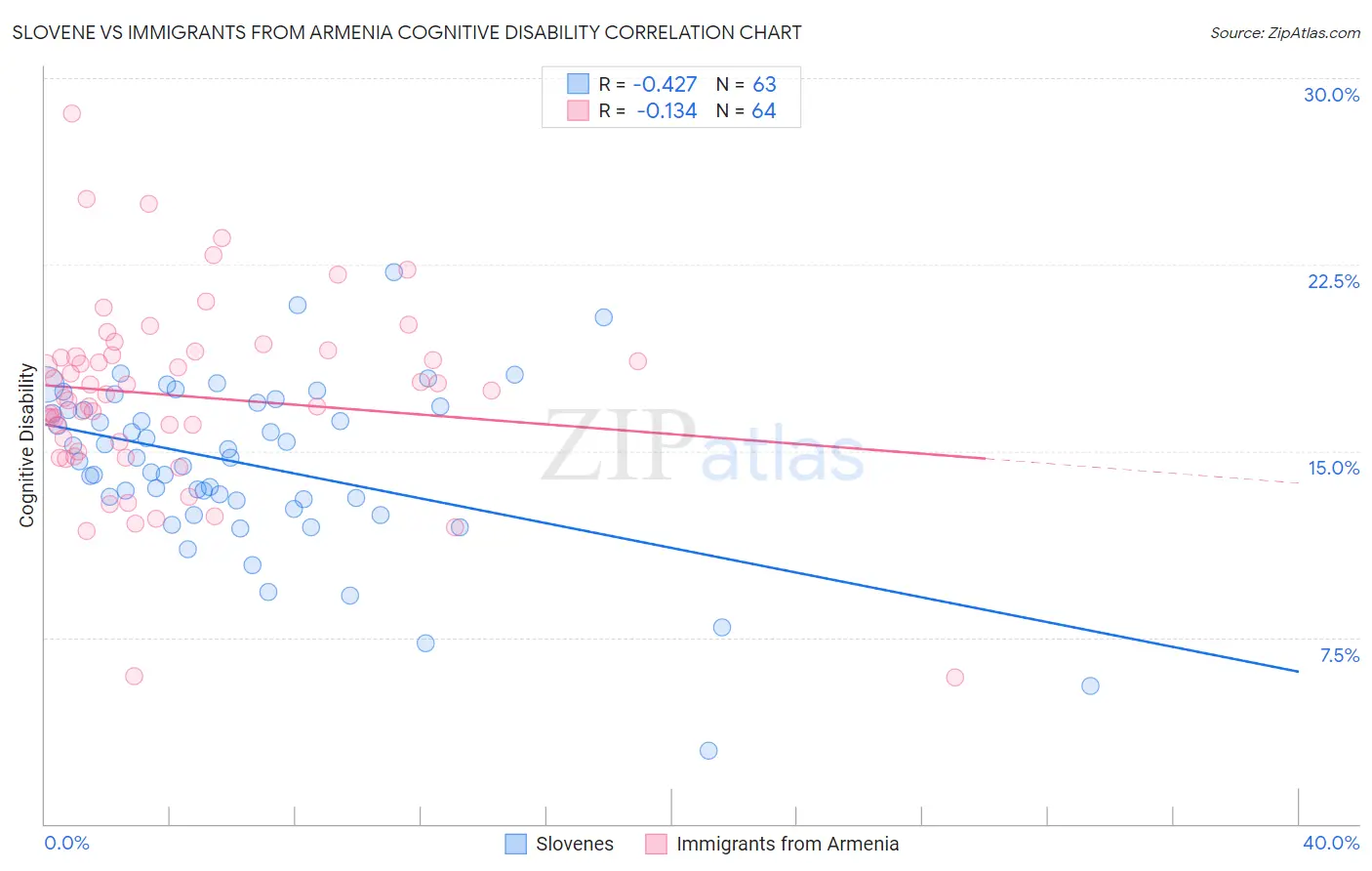 Slovene vs Immigrants from Armenia Cognitive Disability