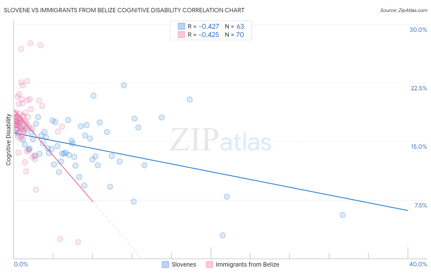 Slovene vs Immigrants from Belize Cognitive Disability