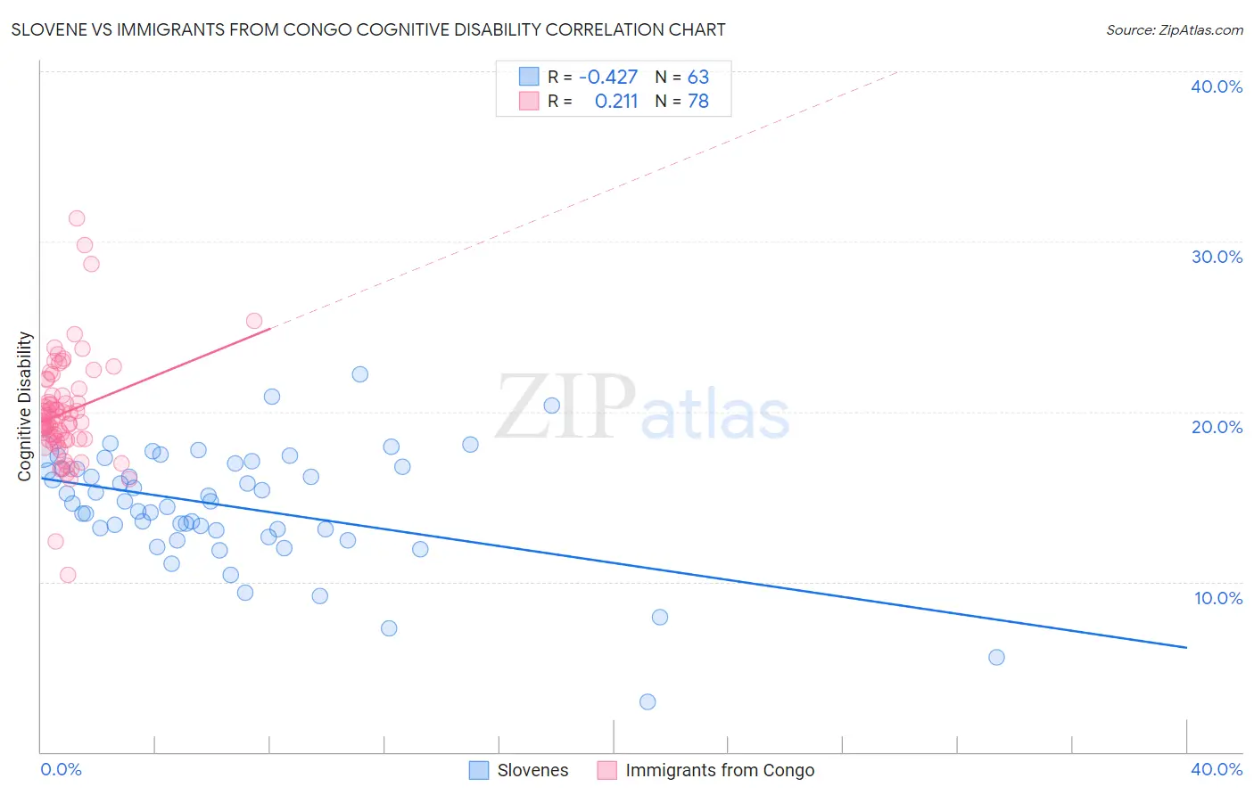 Slovene vs Immigrants from Congo Cognitive Disability