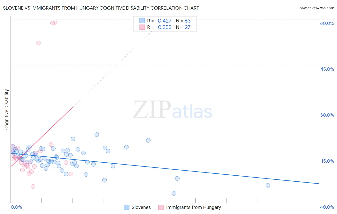 Slovene vs Immigrants from Hungary Cognitive Disability