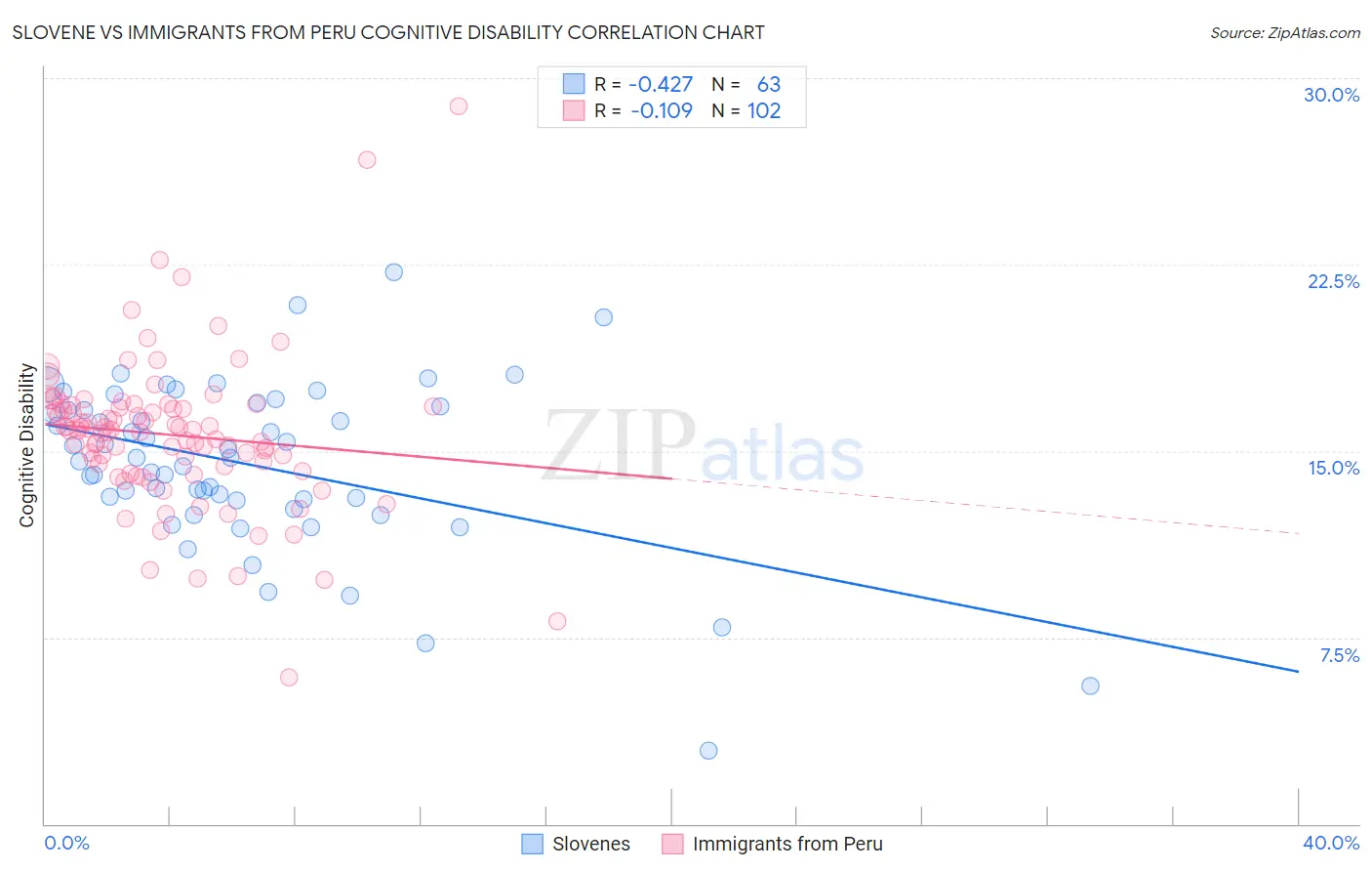 Slovene vs Immigrants from Peru Cognitive Disability