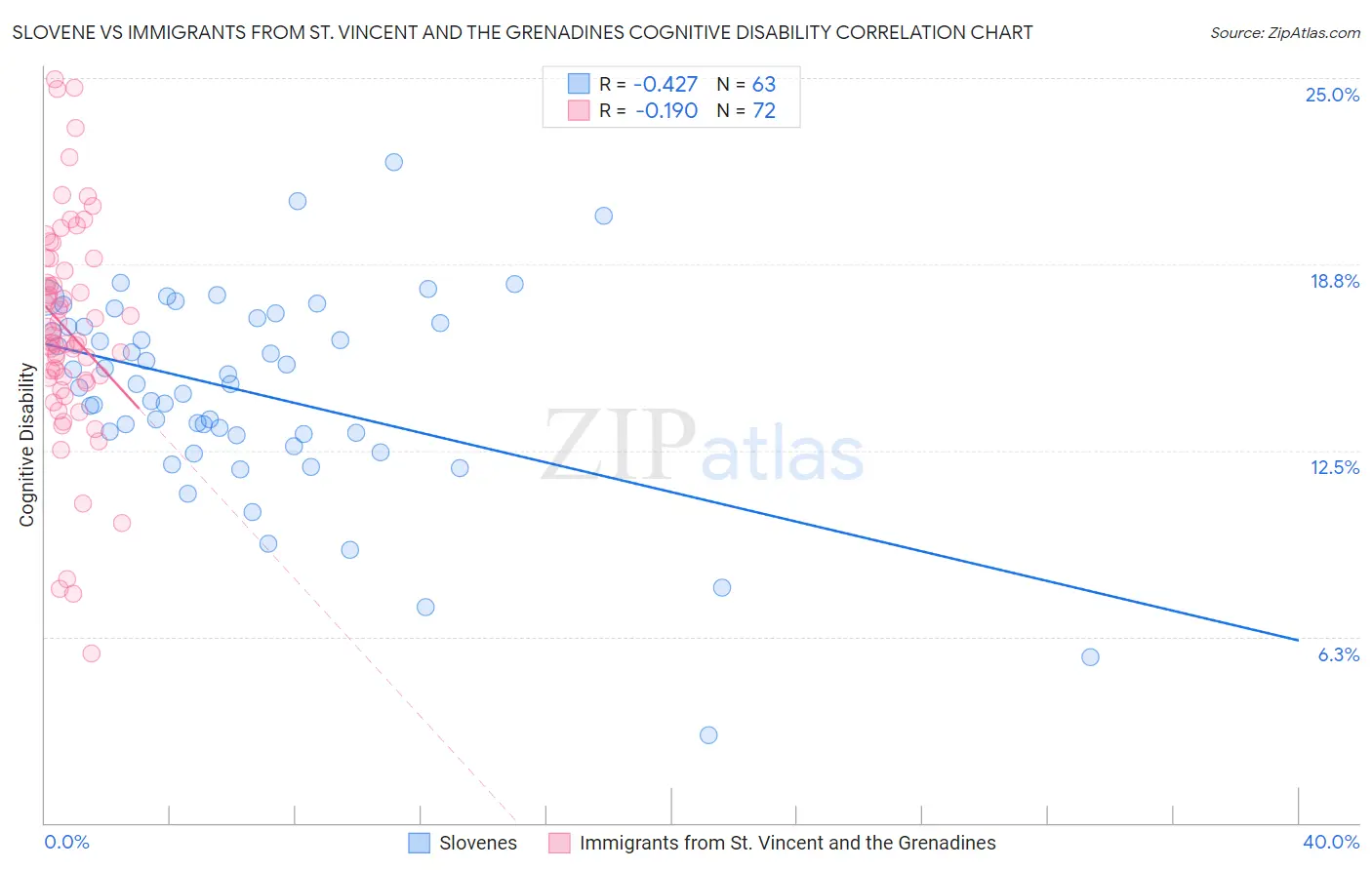 Slovene vs Immigrants from St. Vincent and the Grenadines Cognitive Disability