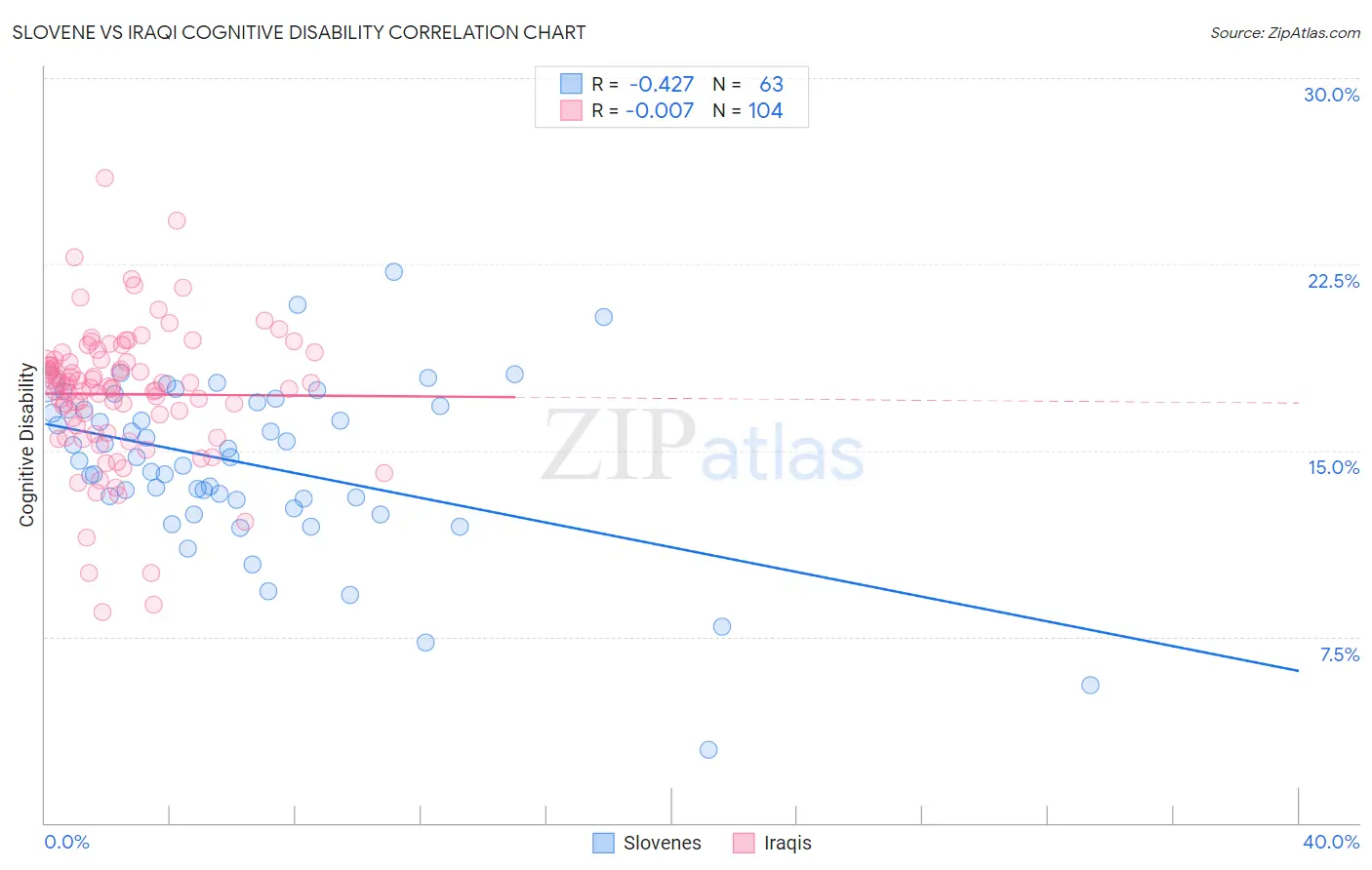 Slovene vs Iraqi Cognitive Disability