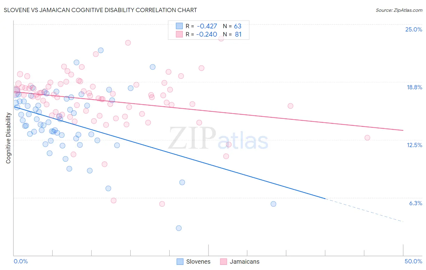 Slovene vs Jamaican Cognitive Disability