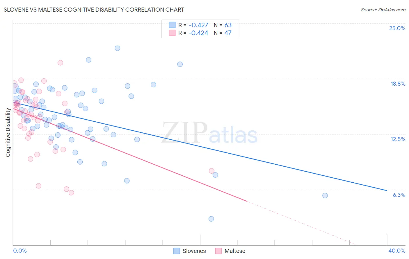 Slovene vs Maltese Cognitive Disability