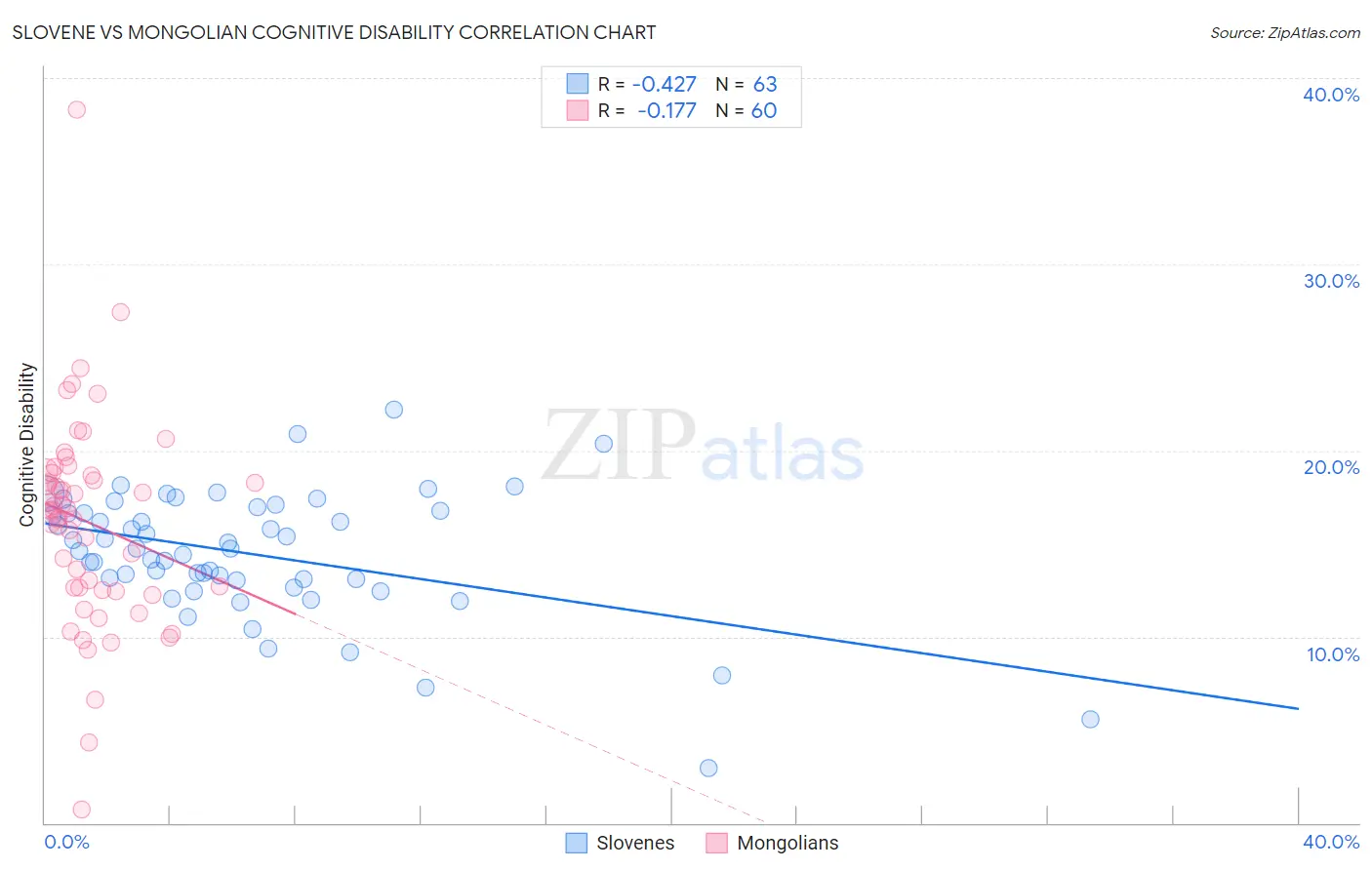 Slovene vs Mongolian Cognitive Disability