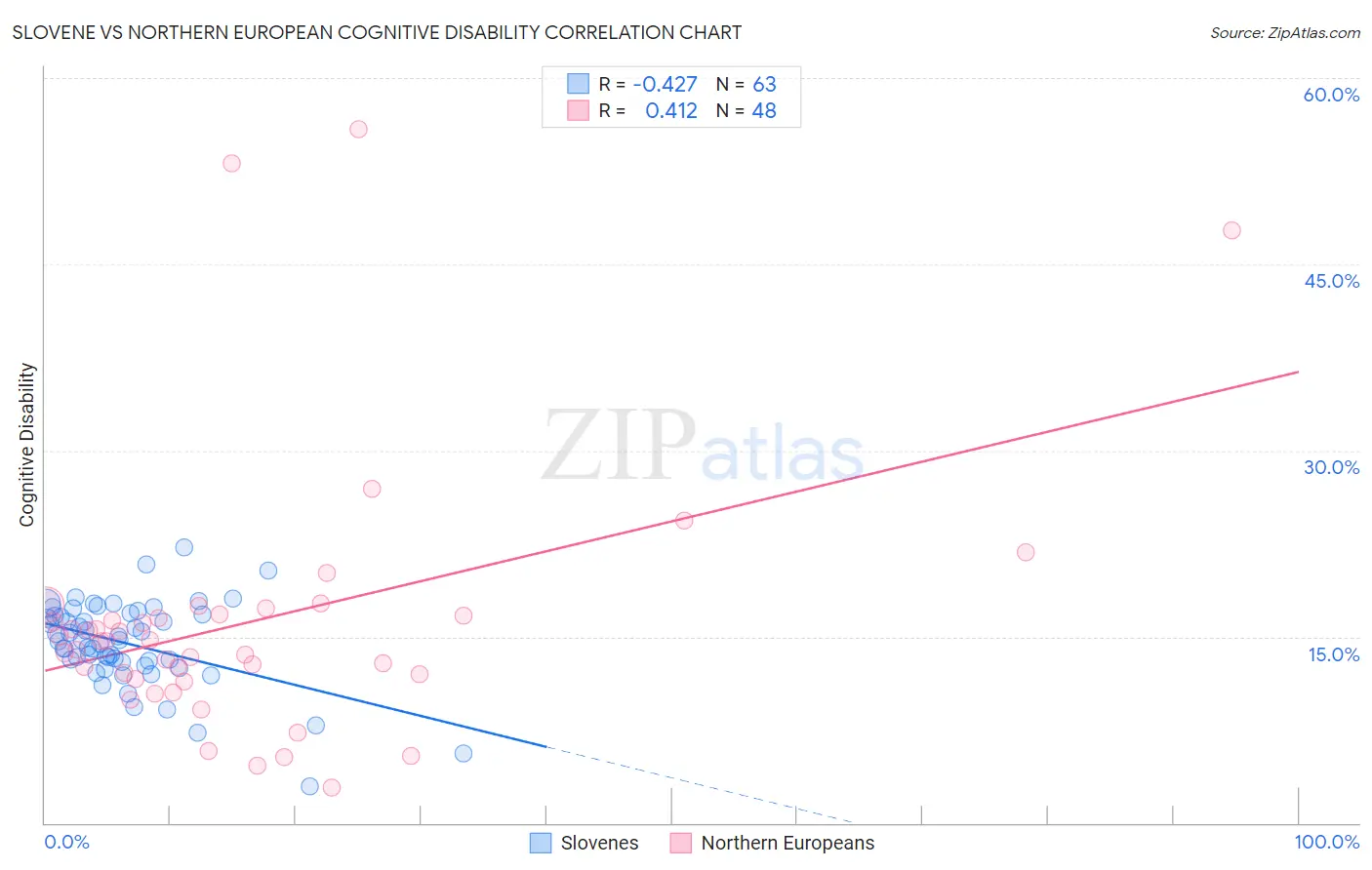 Slovene vs Northern European Cognitive Disability