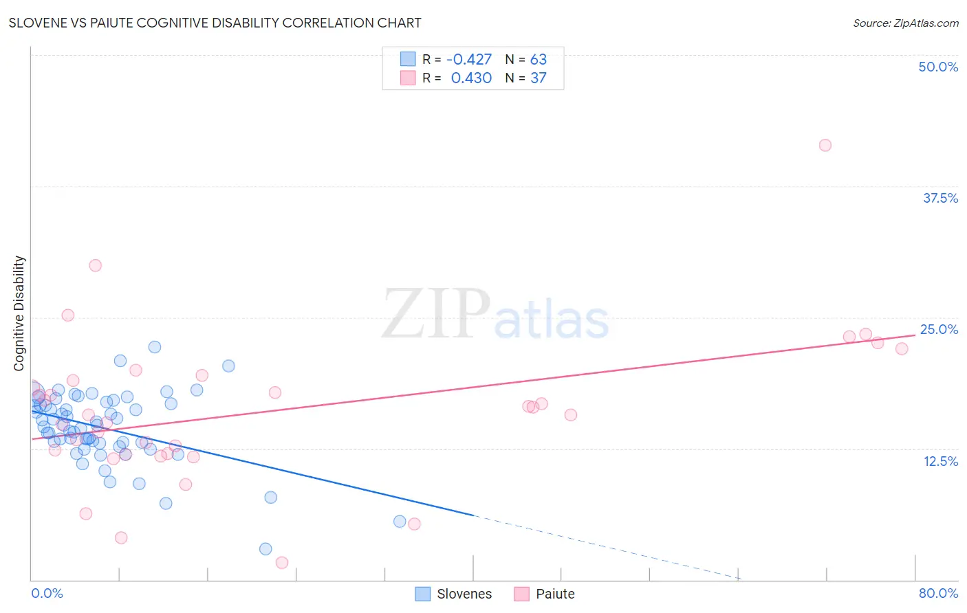 Slovene vs Paiute Cognitive Disability