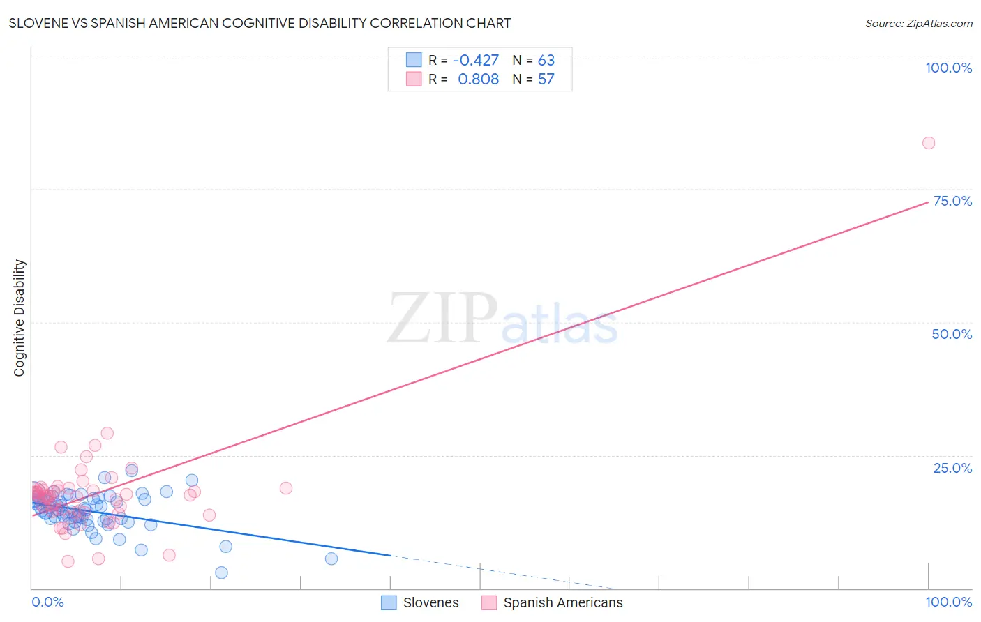 Slovene vs Spanish American Cognitive Disability