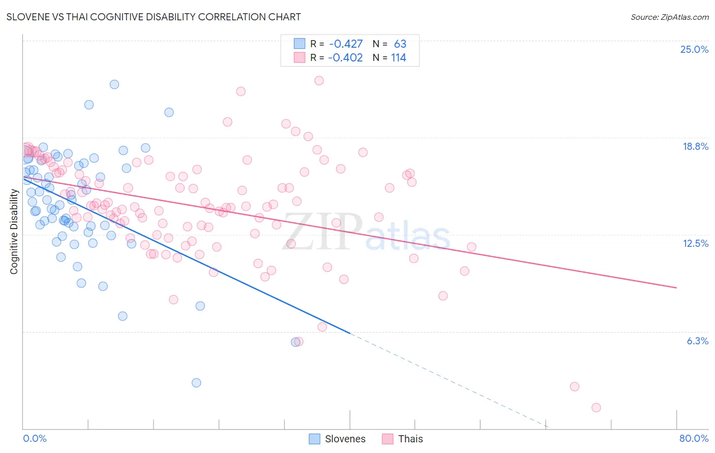 Slovene vs Thai Cognitive Disability