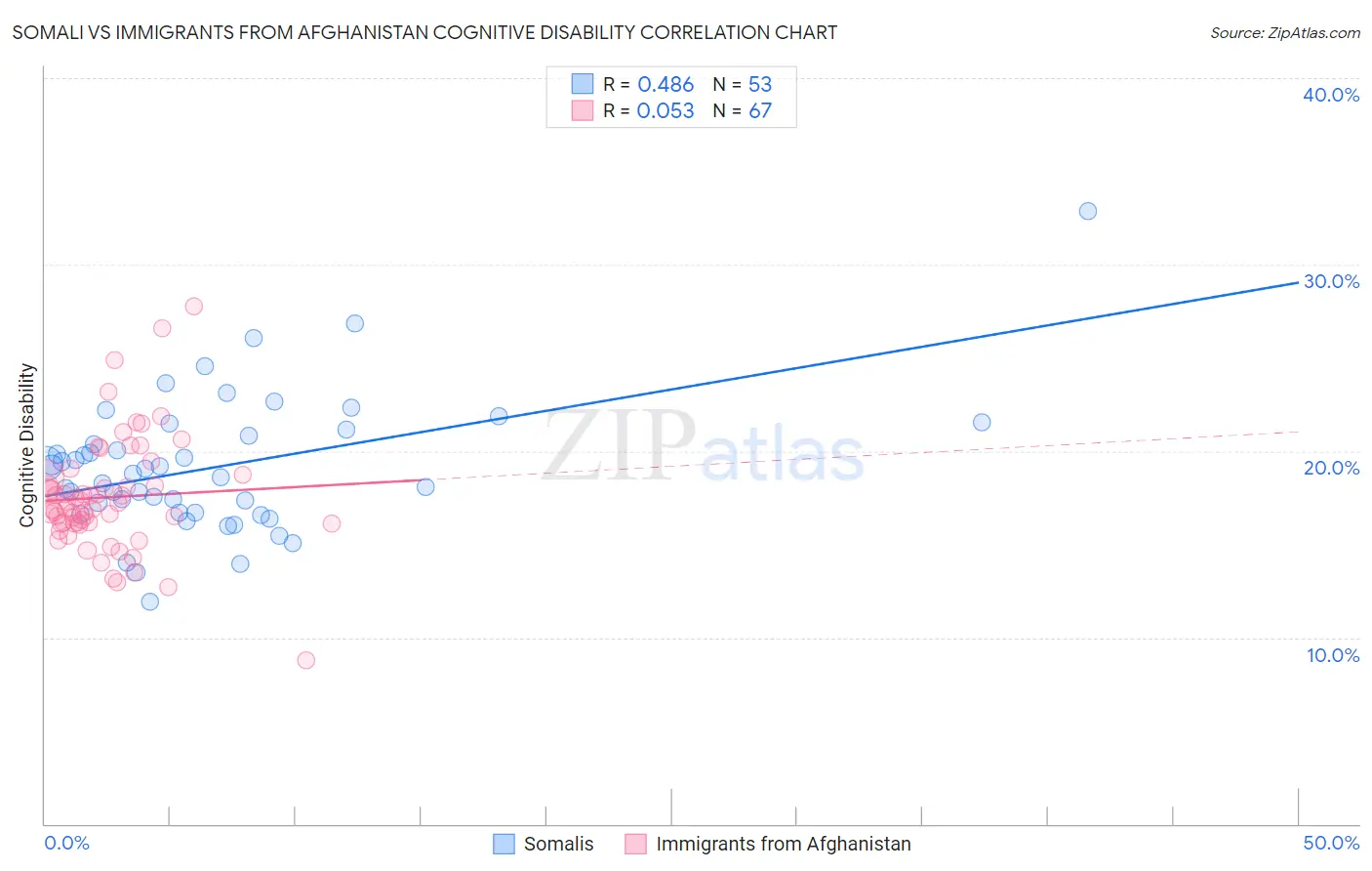 Somali vs Immigrants from Afghanistan Cognitive Disability