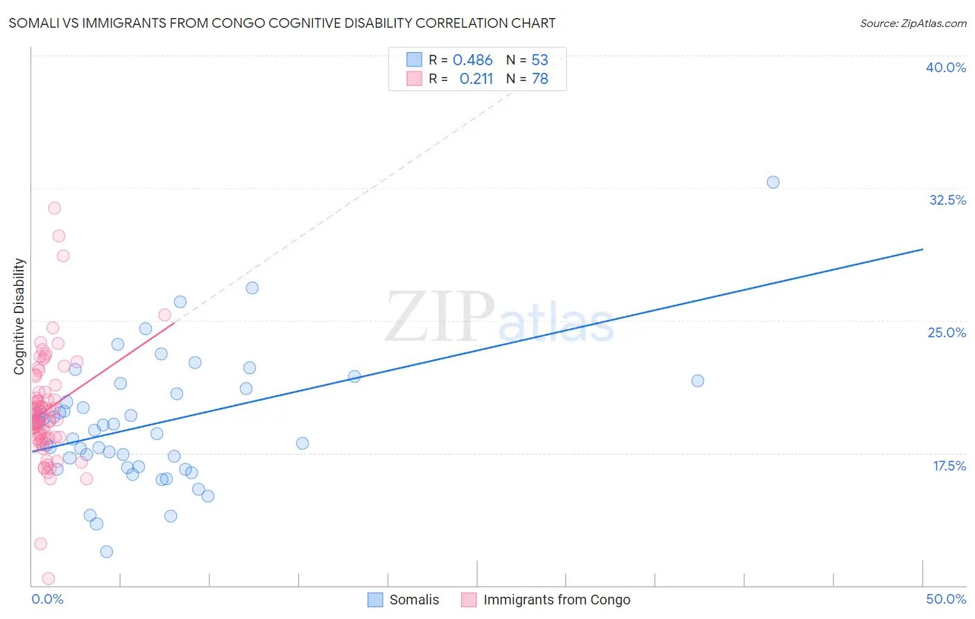 Somali vs Immigrants from Congo Cognitive Disability