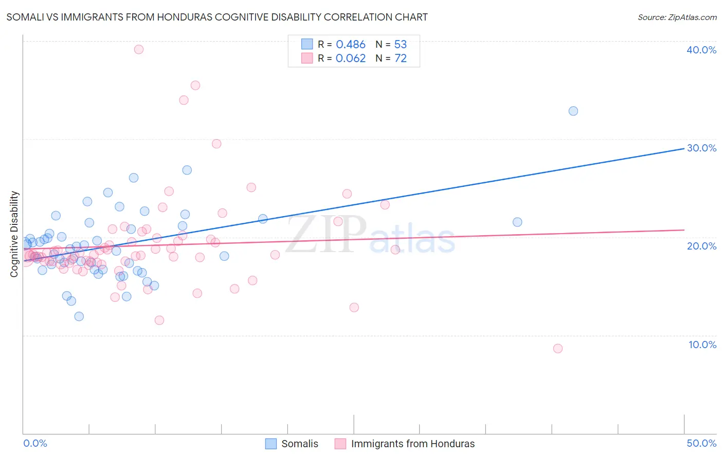 Somali vs Immigrants from Honduras Cognitive Disability