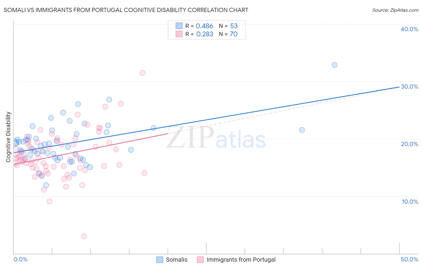 Somali vs Immigrants from Portugal Cognitive Disability