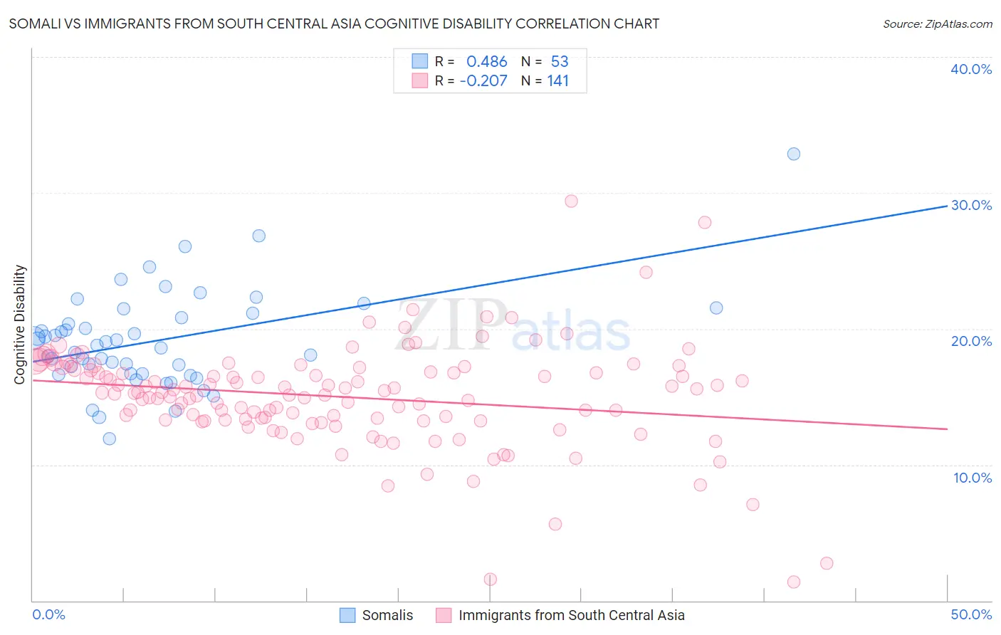 Somali vs Immigrants from South Central Asia Cognitive Disability