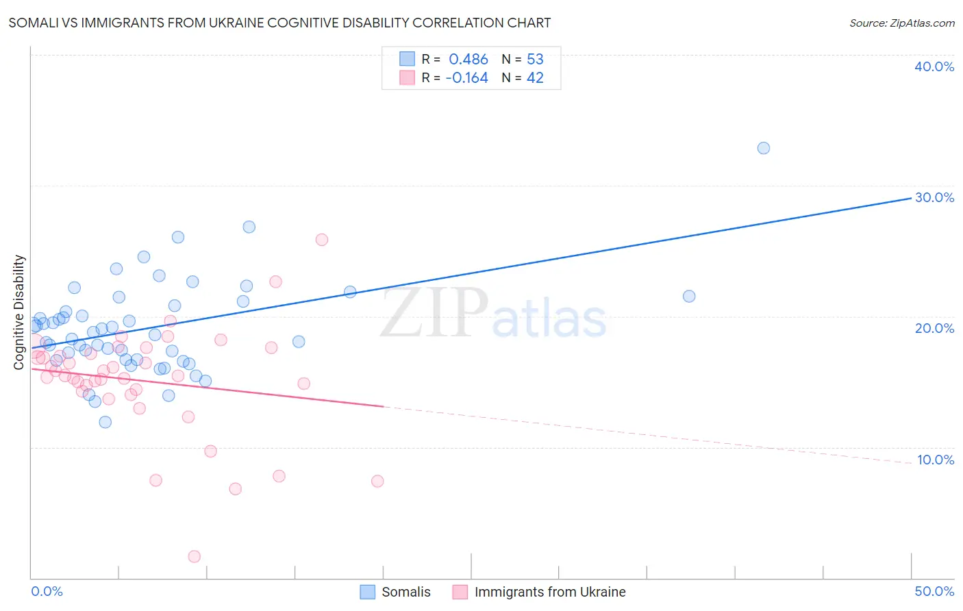 Somali vs Immigrants from Ukraine Cognitive Disability