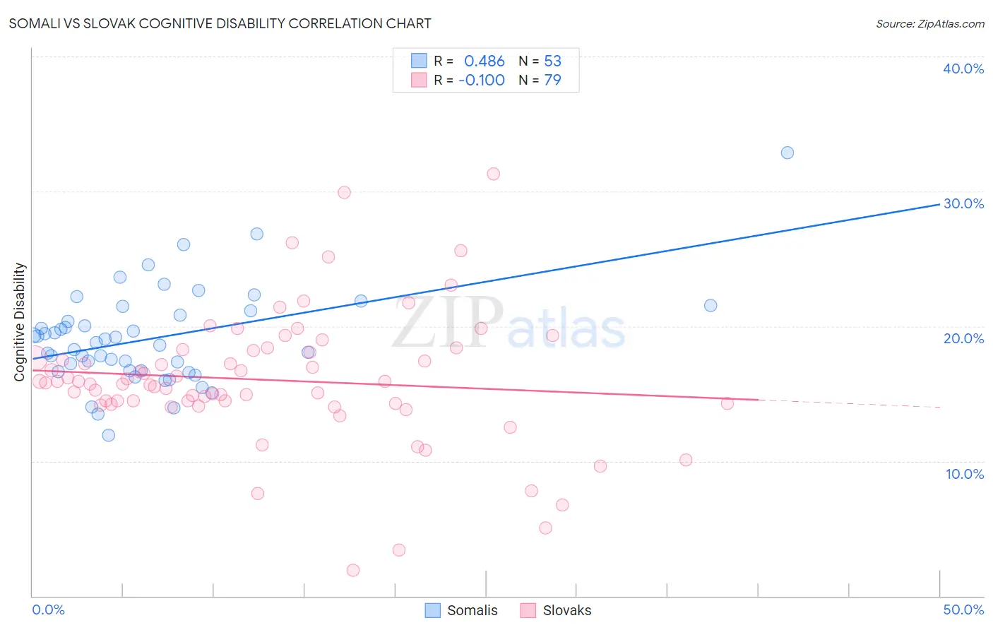 Somali vs Slovak Cognitive Disability