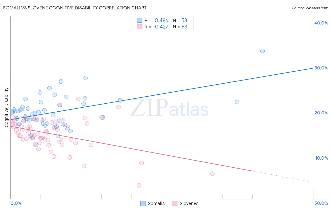 Somali vs Slovene Cognitive Disability