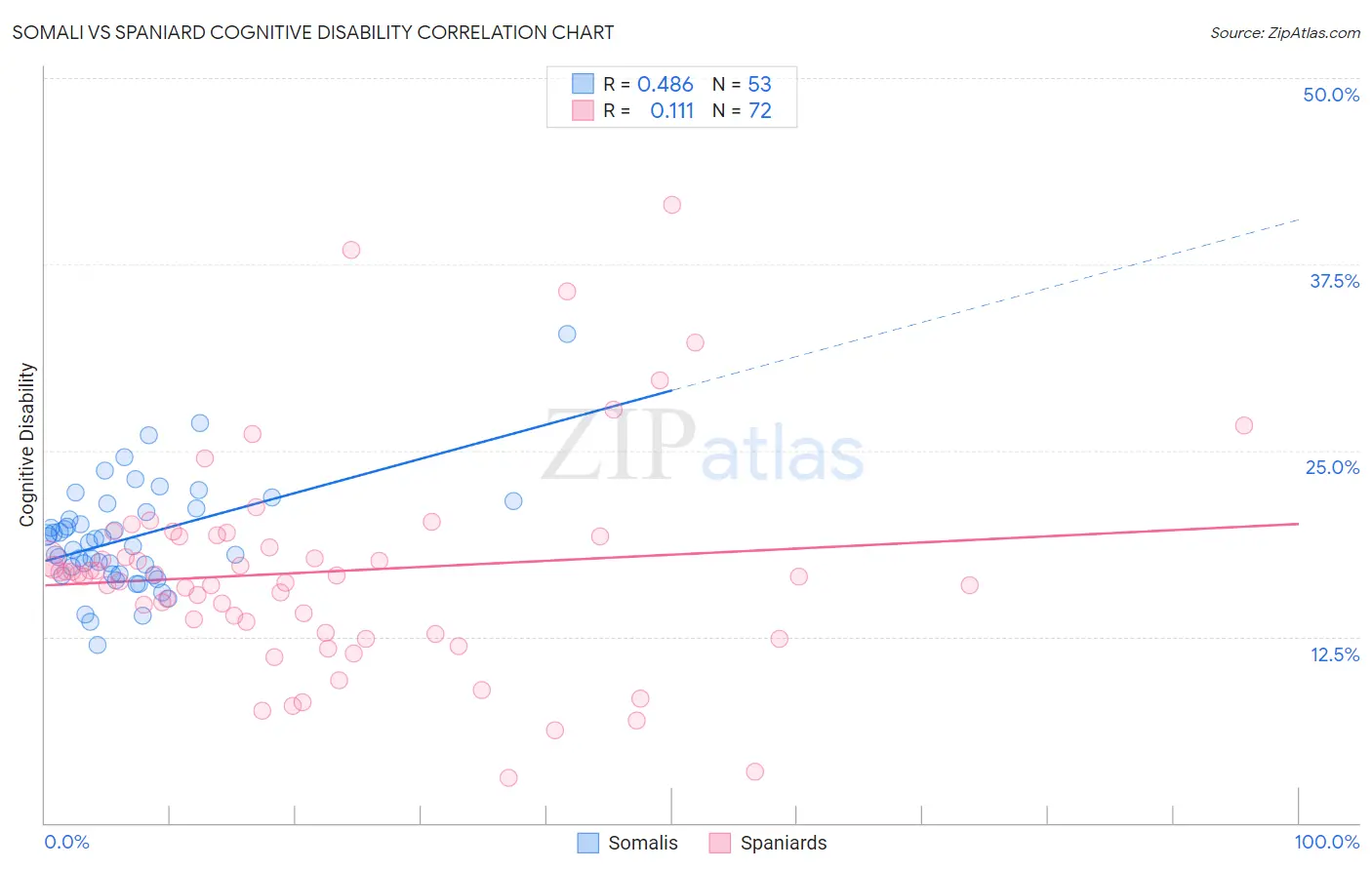 Somali vs Spaniard Cognitive Disability