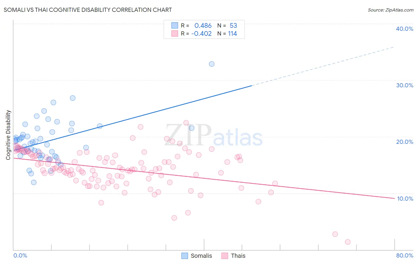 Somali vs Thai Cognitive Disability