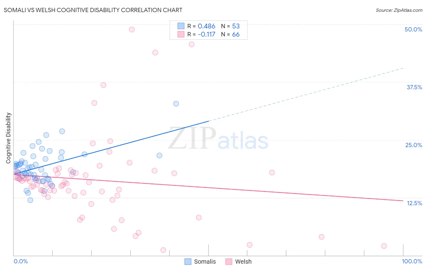 Somali vs Welsh Cognitive Disability