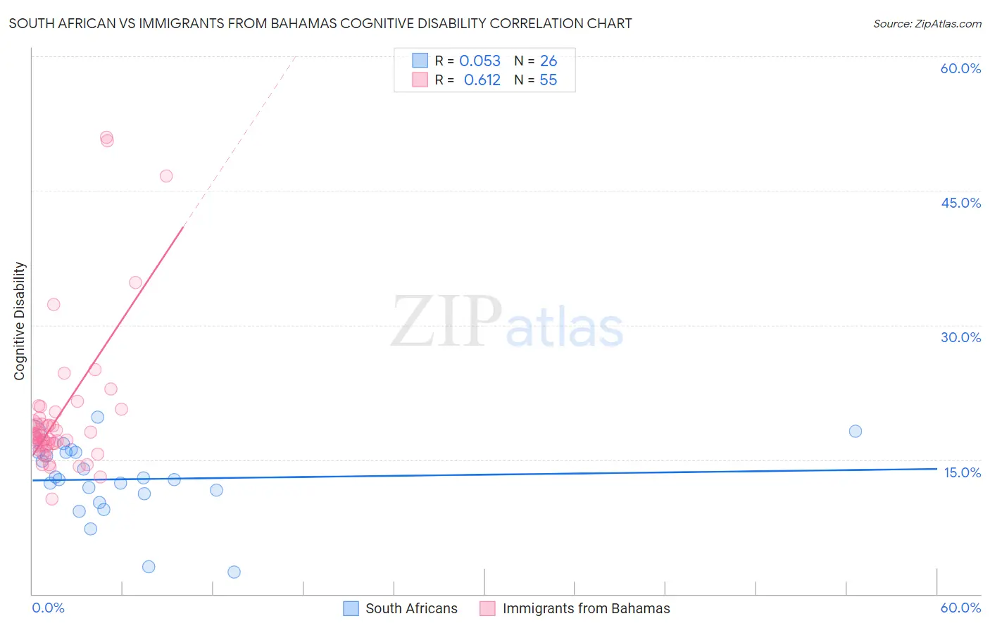 South African vs Immigrants from Bahamas Cognitive Disability