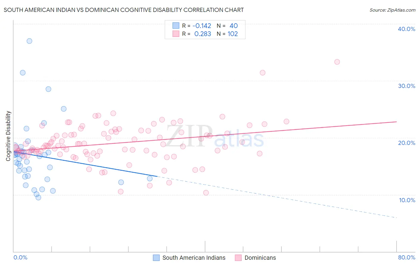 South American Indian vs Dominican Cognitive Disability