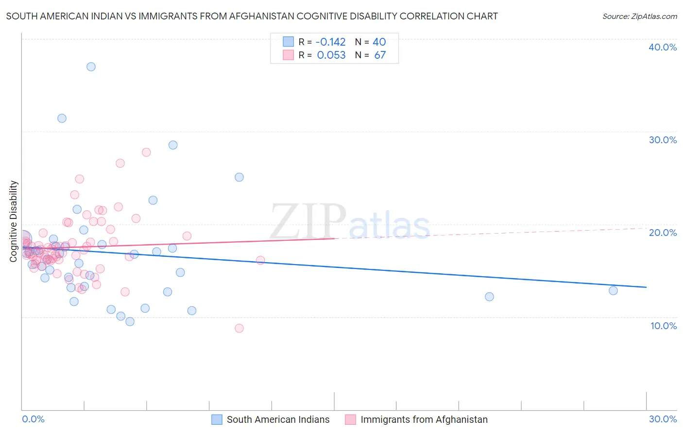 South American Indian vs Immigrants from Afghanistan Cognitive Disability