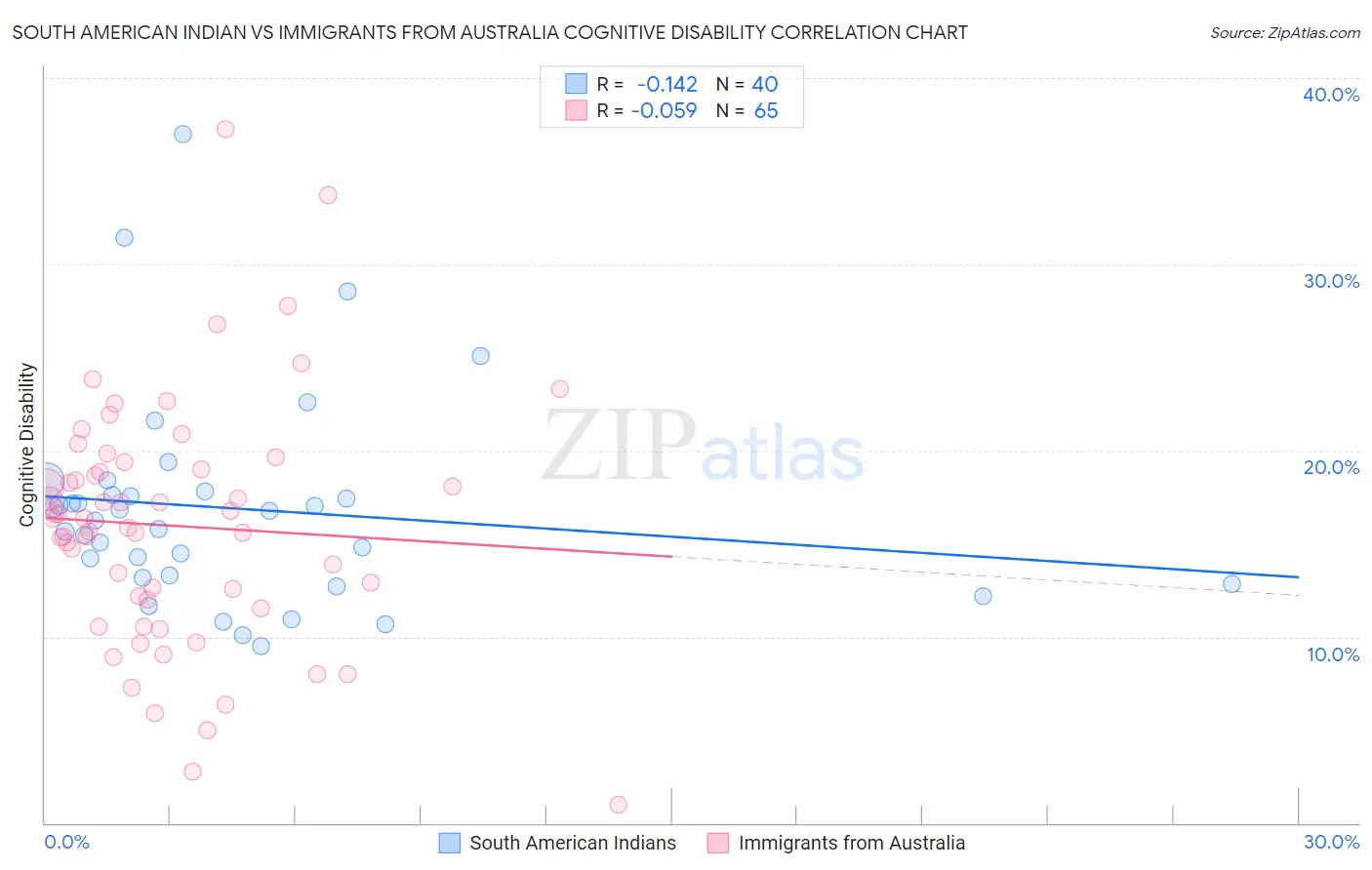 South American Indian vs Immigrants from Australia Cognitive Disability