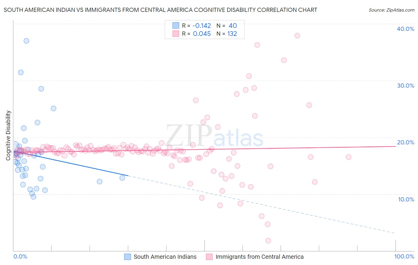 South American Indian vs Immigrants from Central America Cognitive Disability