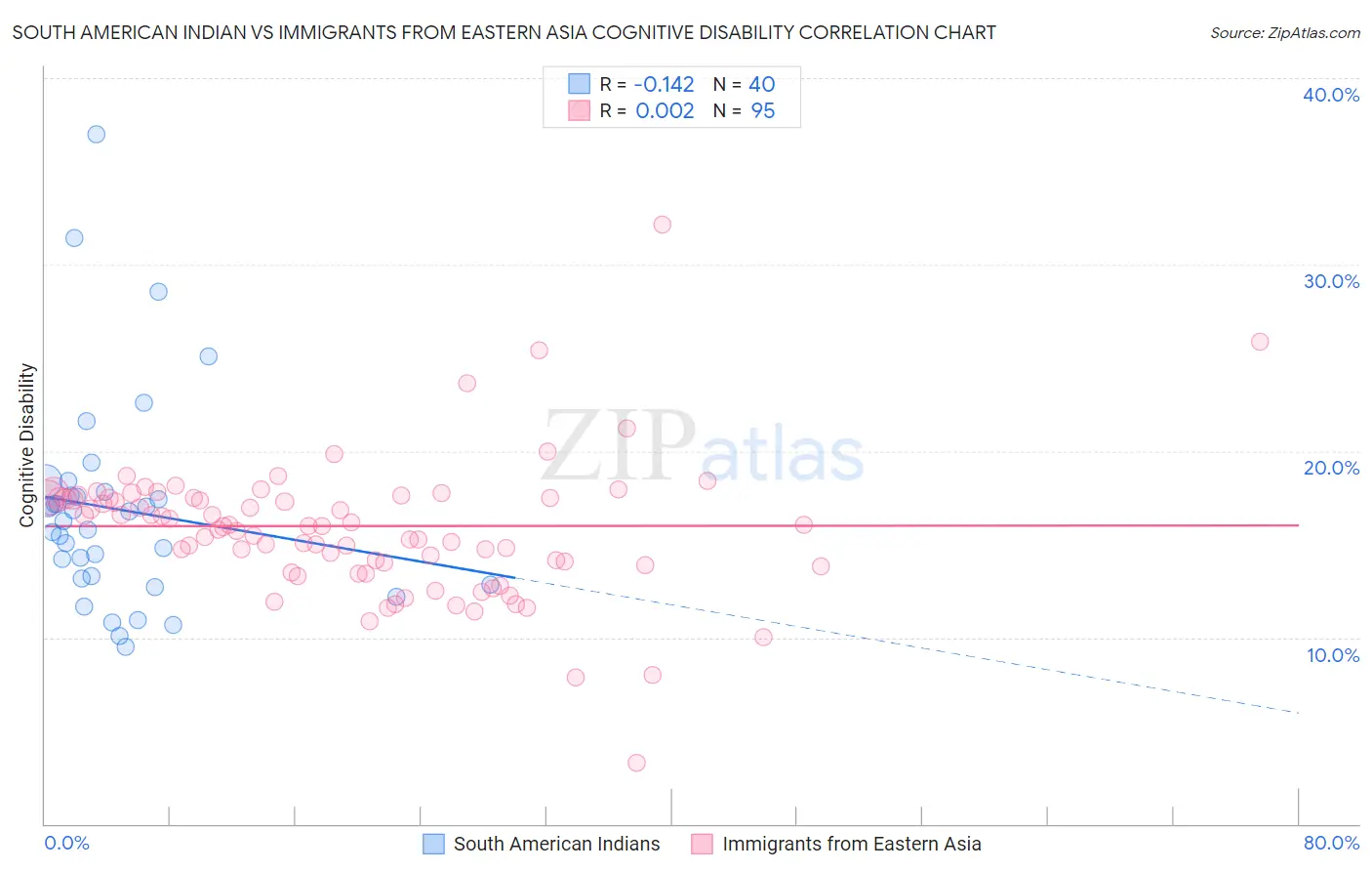 South American Indian vs Immigrants from Eastern Asia Cognitive Disability