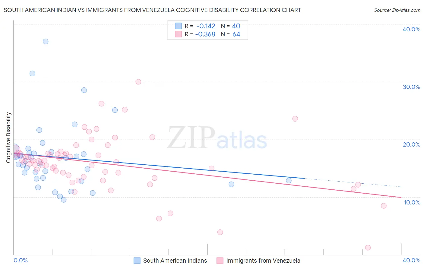 South American Indian vs Immigrants from Venezuela Cognitive Disability