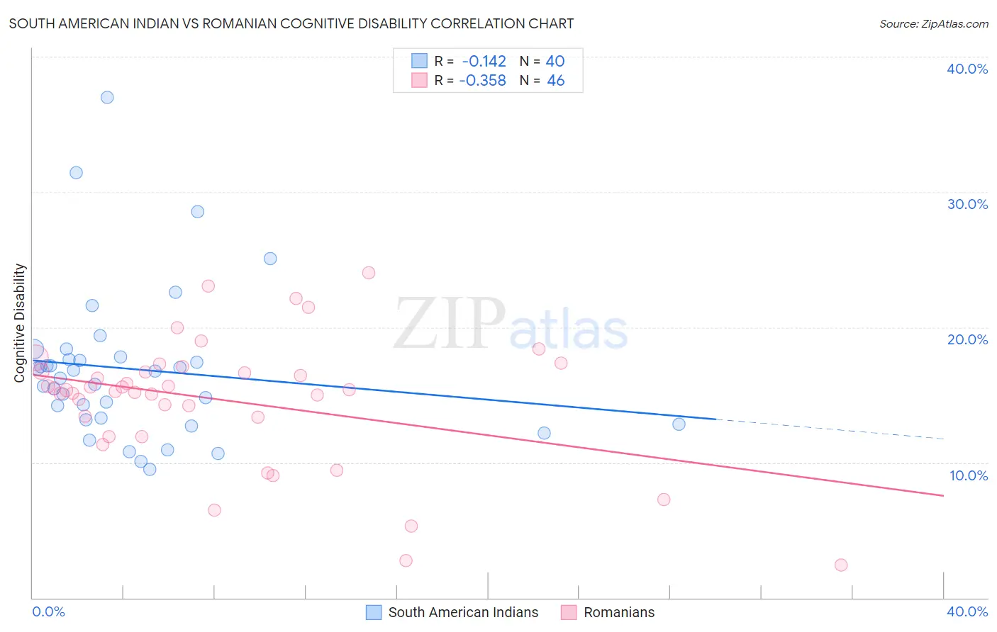 South American Indian vs Romanian Cognitive Disability