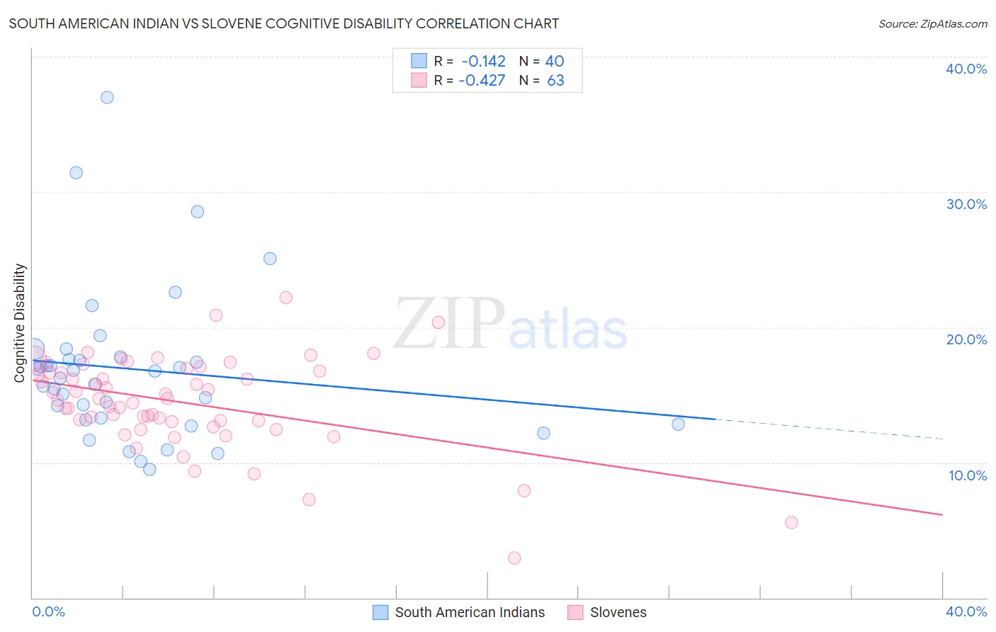 South American Indian vs Slovene Cognitive Disability