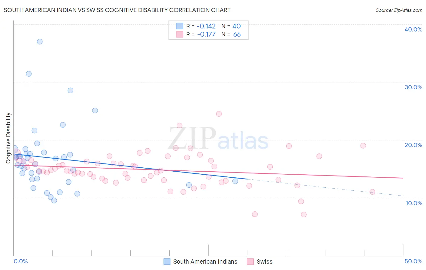 South American Indian vs Swiss Cognitive Disability