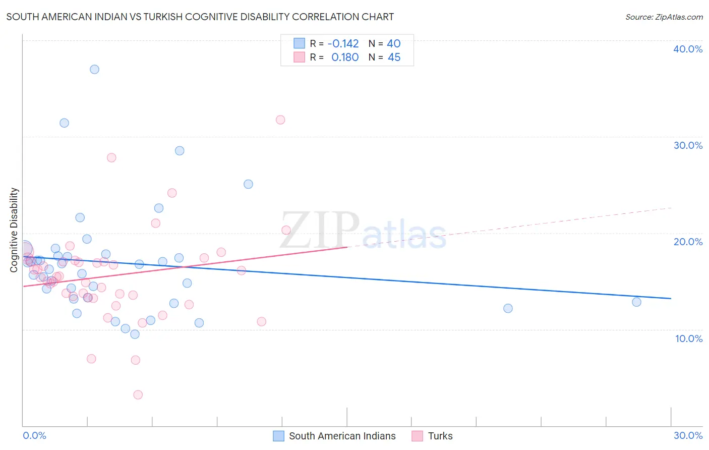 South American Indian vs Turkish Cognitive Disability