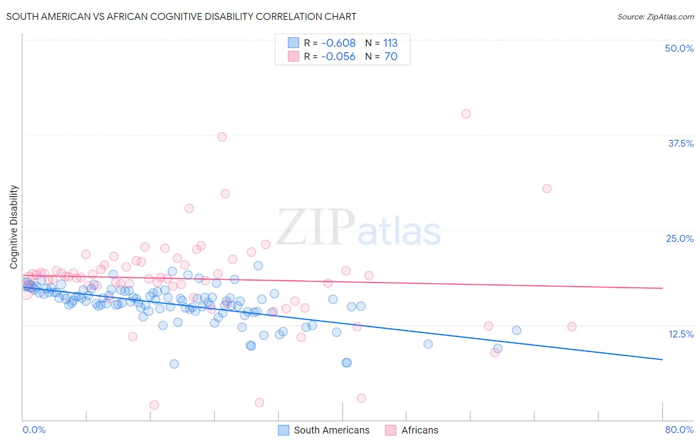 South American vs African Cognitive Disability