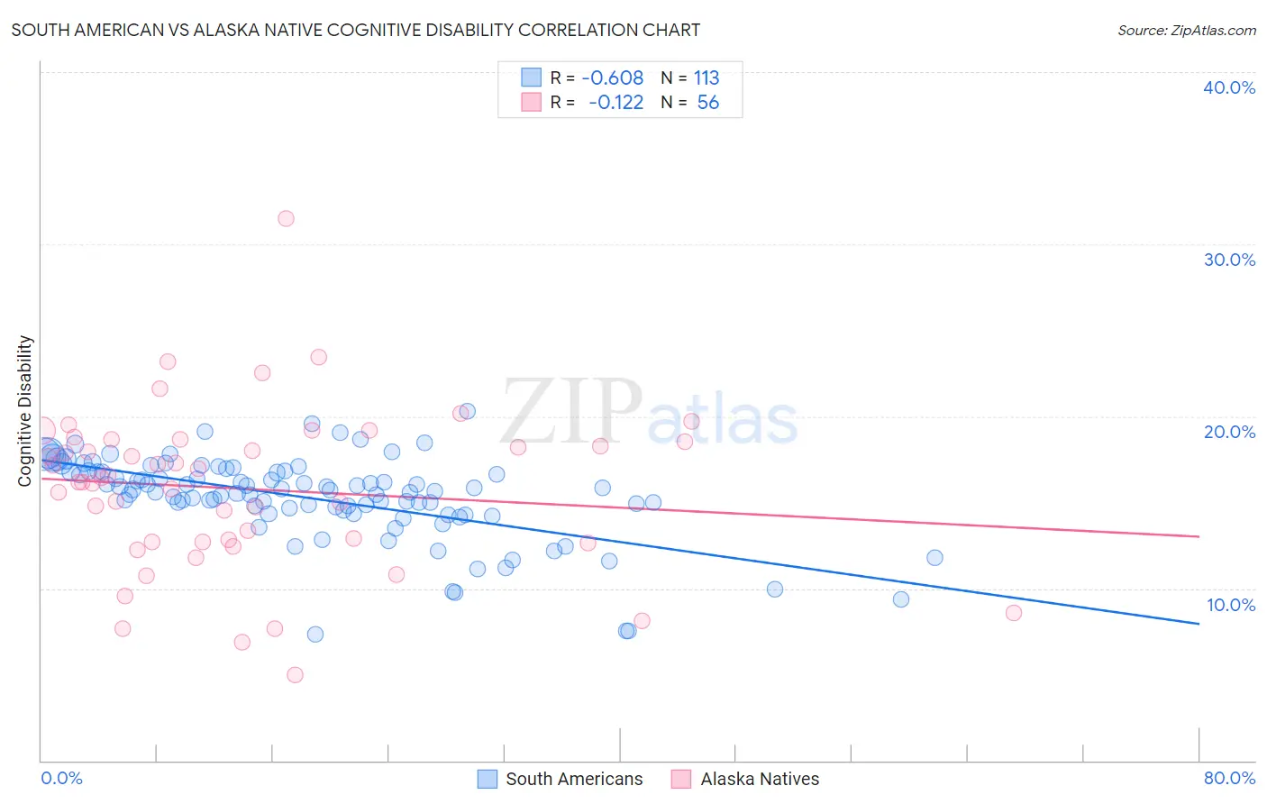 South American vs Alaska Native Cognitive Disability