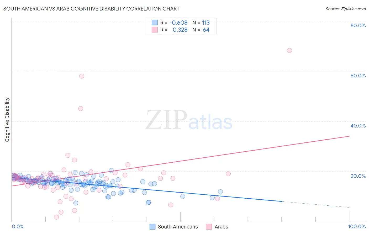 South American vs Arab Cognitive Disability