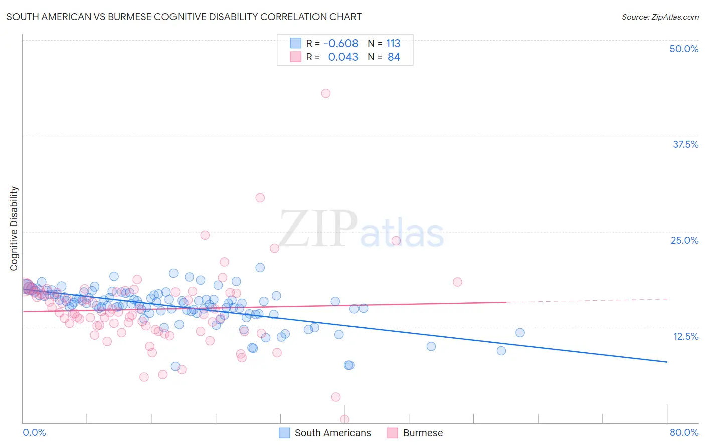 South American vs Burmese Cognitive Disability